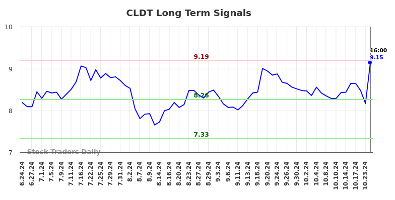 CLDT Long Term Analysis for December 23 2024