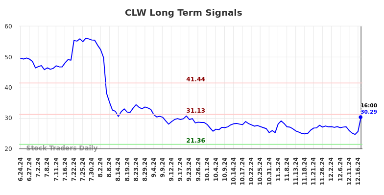 CLW Long Term Analysis for December 24 2024