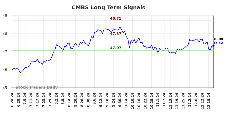 CMBS Long Term Analysis for December 24 2024