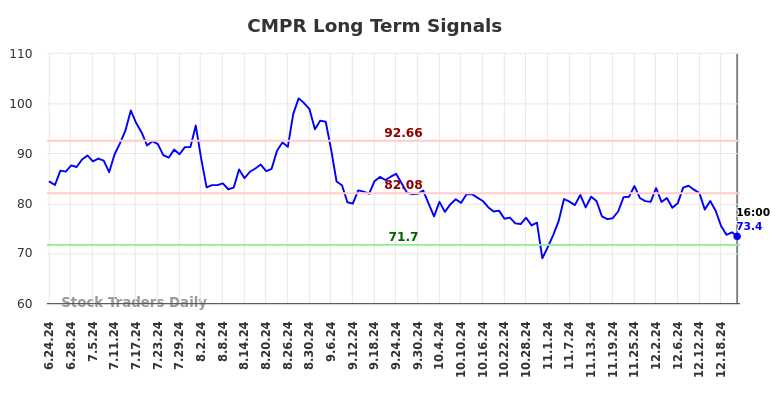 CMPR Long Term Analysis for December 24 2024