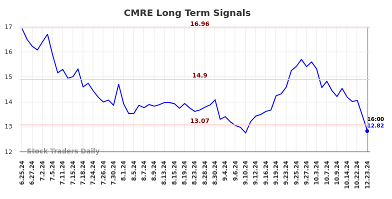 CMRE Long Term Analysis for December 24 2024