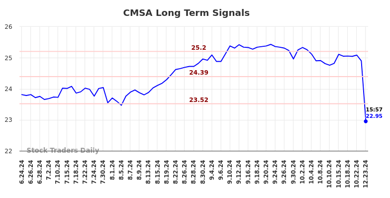 CMSA Long Term Analysis for December 24 2024