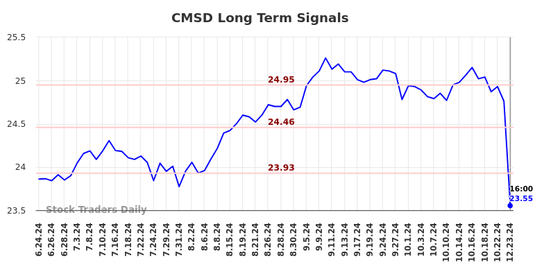 CMSD Long Term Analysis for December 24 2024