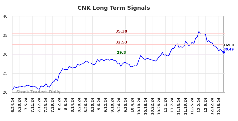 CNK Long Term Analysis for December 24 2024 CNK Long Term Analysis for December 24 2024