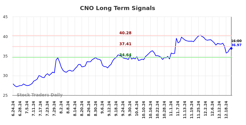 CNO Long Term Analysis for December 24 2024 CNO Long Term Analysis for December 24 2024