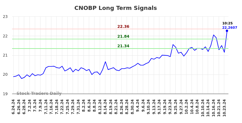 CNOBP Long Term Analysis for December 24 2024