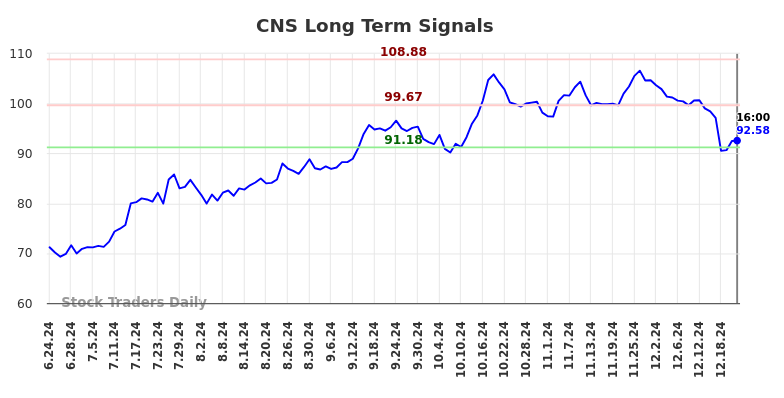 CNS Long Term Analysis for December 24 2024