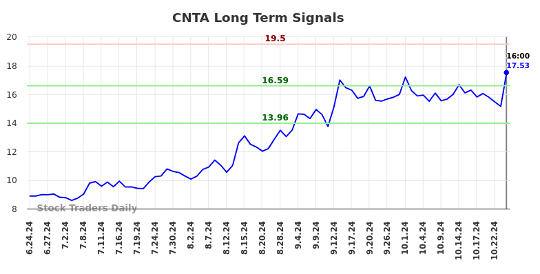 CNTA Long Term Analysis for December 24 2024