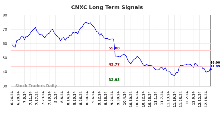 CNXC Long Term Analysis for December 24 2024