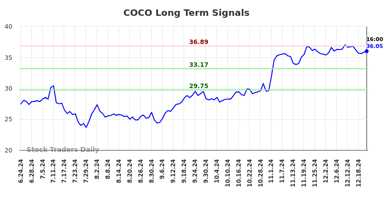 COCO Long Term Analysis for December 24 2024