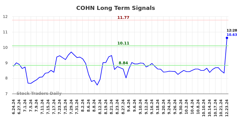 COHN Long Term Analysis for December 24 2024