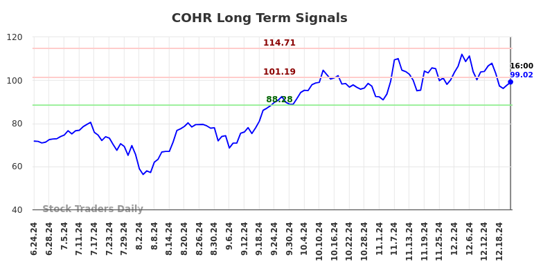 COHR Long Term Analysis for December 24 2024 COHR Long Term Analysis for December 24 2024