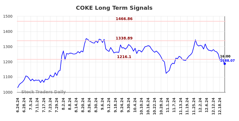 COKE Long Term Analysis for December 24 2024