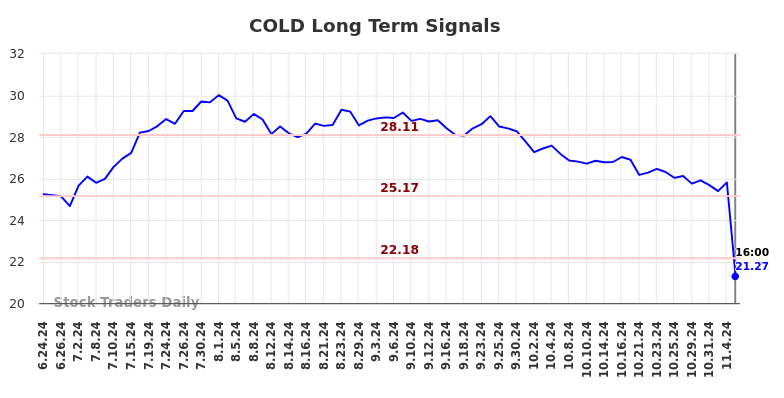 COLD Long Term Analysis for December 24 2024