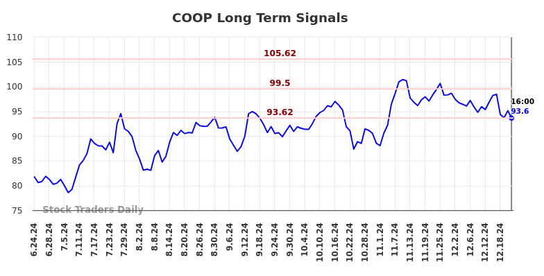 COOP Long Term Analysis for December 24 2024