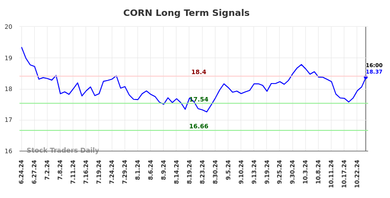 CORN Long Term Analysis for December 24 2024