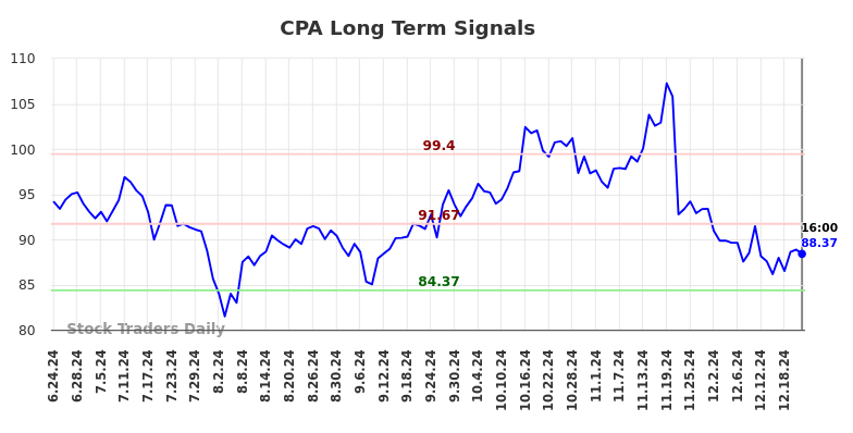 CPA Long Term Analysis for December 24 2024 CPA Long Term Analysis for December 24 2024