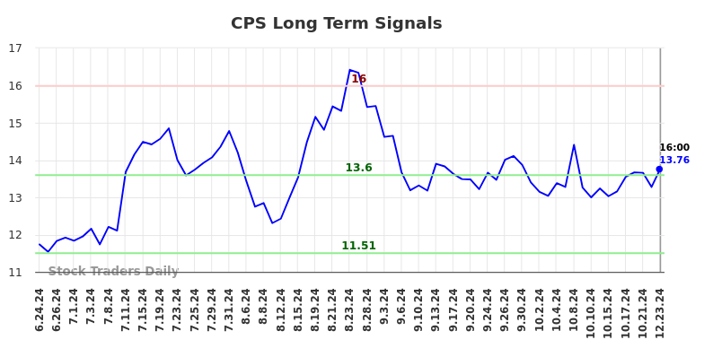 CPS Long Term Analysis for December 24 2024