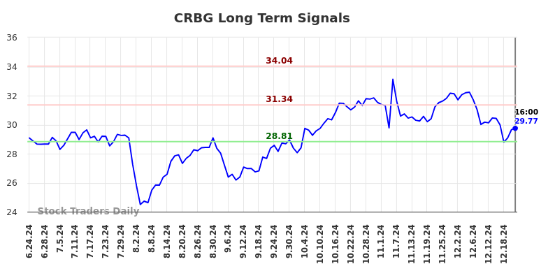 CRBG Long Term Analysis for December 24 2024