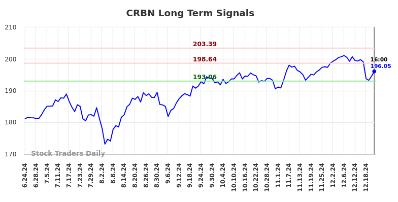 CRBN Long Term Analysis for December 24 2024