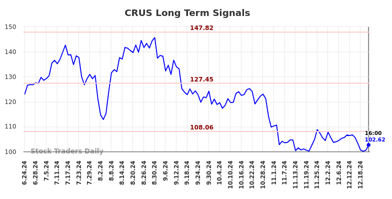 CRUS Long Term Analysis for December 24 2024