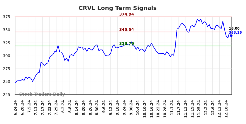 CRVL Long Term Analysis for December 24 2024 CRVL Long Term Analysis for December 24 2024