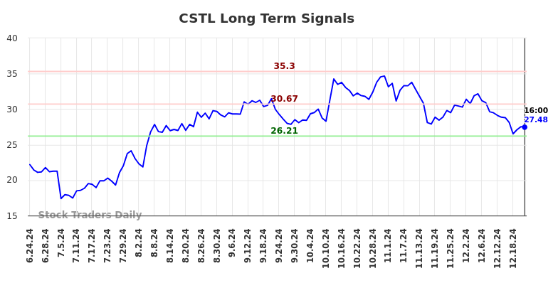 CSTL Long Term Analysis for December 24 2024