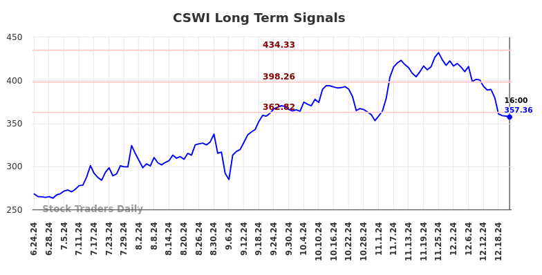 CSWI Long Term Analysis for December 24 2024