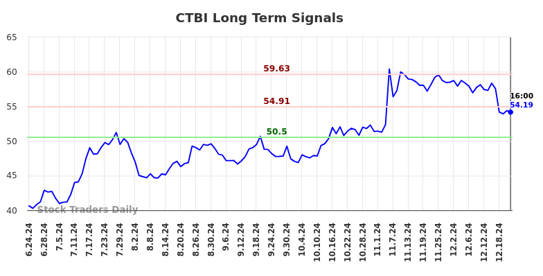 CTBI Long Term Analysis for December 24 2024