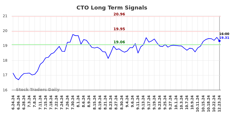 CTO Long Term Analysis for December 24 2024