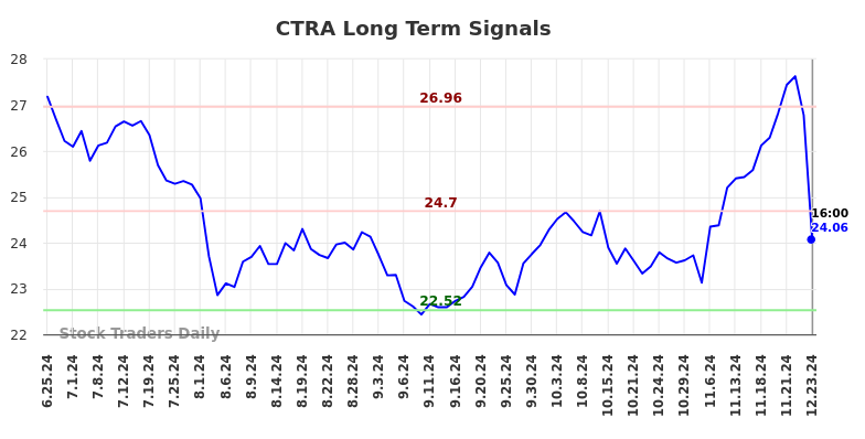 CTRA Long Term Analysis for December 24 2024