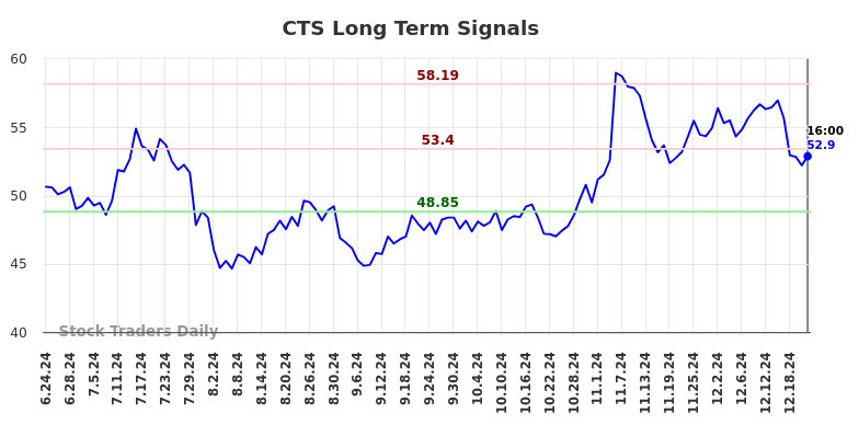 CTS Long Term Analysis for December 24 2024