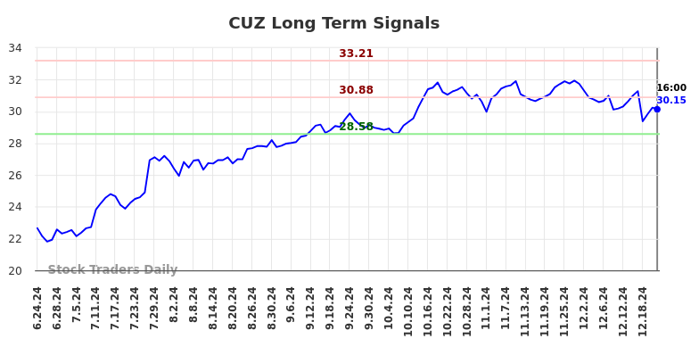 CUZ Long Term Analysis for December 24 2024