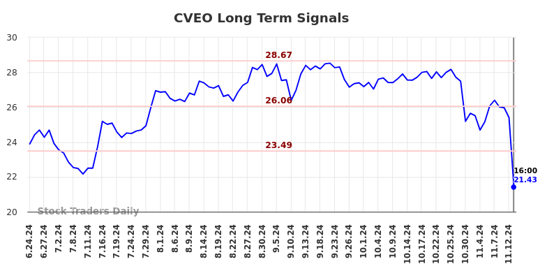 CVEO Long Term Analysis for December 24 2024