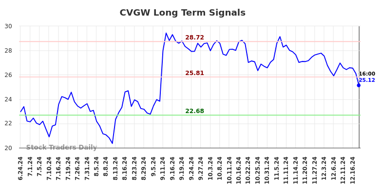 CVGW Long Term Analysis for December 24 2024