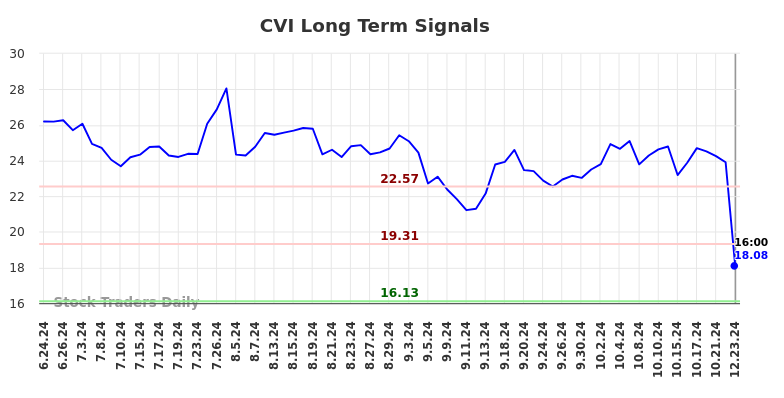 CVI Long Term Analysis for December 24 2024