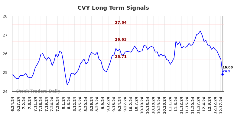 CVY Long Term Analysis for December 24 2024