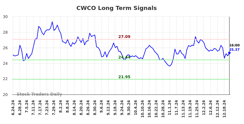 CWCO Long Term Analysis for December 24 2024