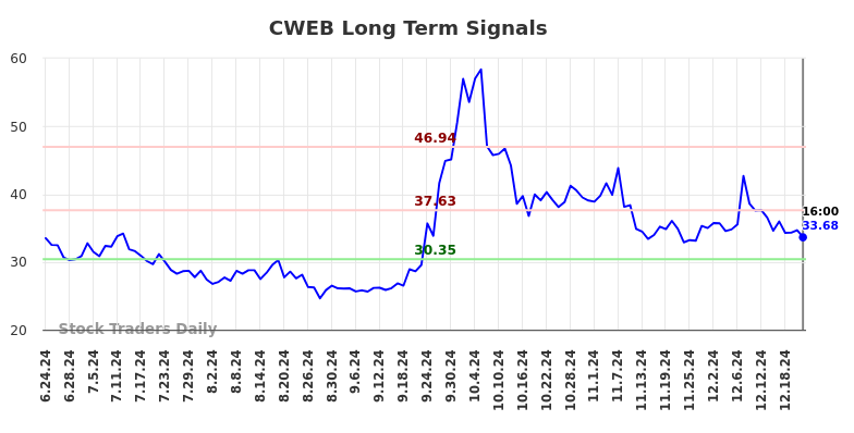 CWEB Long Term Analysis for December 24 2024