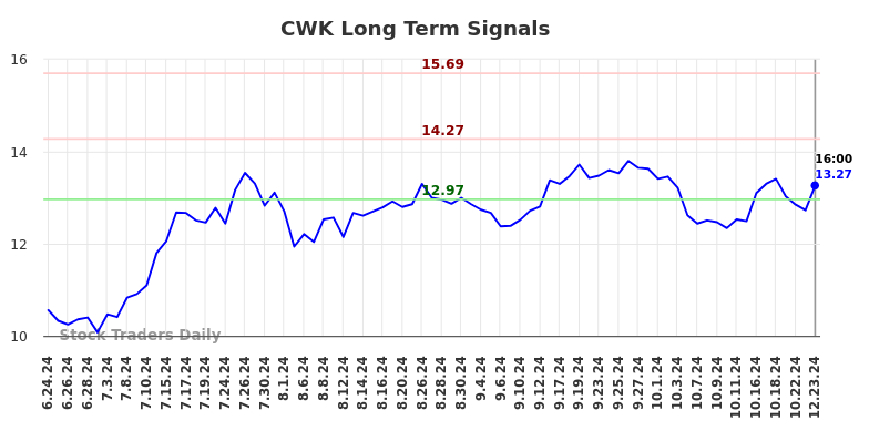 CWK Long Term Analysis for December 24 2024