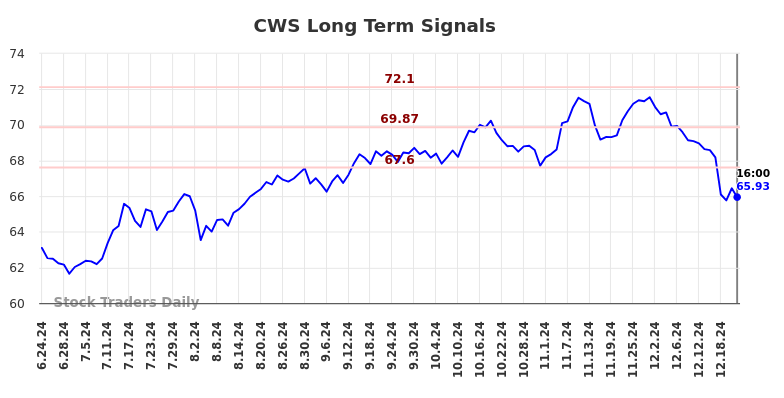 CWS Long Term Analysis for December 24 2024 CWS Long Term Analysis for December 24 2024