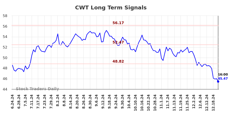 CWT Long Term Analysis for December 24 2024