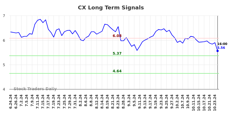 CX Long Term Analysis for December 24 2024