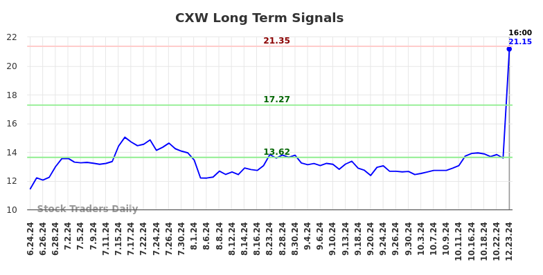 CXW Long Term Analysis for December 24 2024