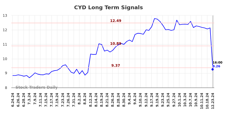 CYD Long Term Analysis for December 24 2024