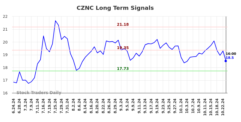 CZNC Long Term Analysis for December 24 2024