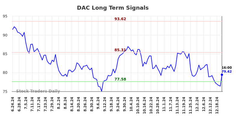 DAC Long Term Analysis for December 24 2024