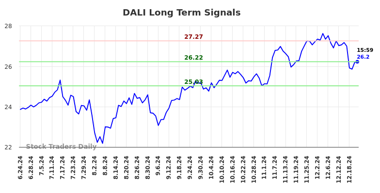 DALI Long Term Analysis for December 24 2024