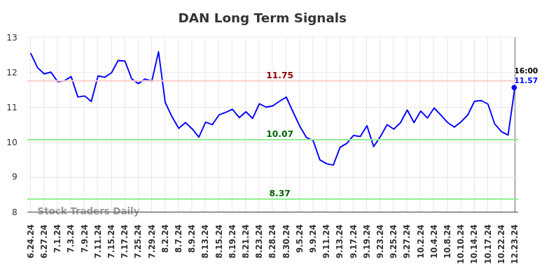 DAN Long Term Analysis for December 24 2024