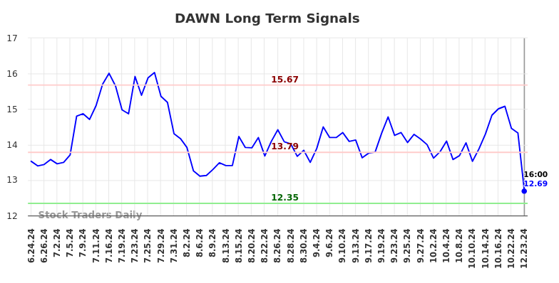 DAWN Long Term Analysis for December 24 2024